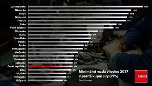 Minimální mzda v ČR leden 2017 v paritě kupní síly - malý